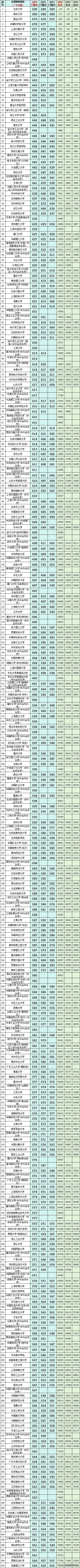 广东2026本科线出炉！三所大学值得盯：深理工629超厦大，大湾区大学625
广
