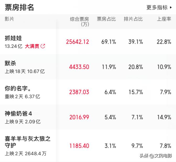 #电影票房#2024年7月20日电影票房榜单：排在第一名的是《抓娃娃》，获得了2