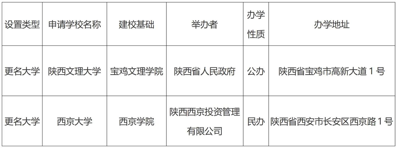宝鸡文理学院终于要更名大学了！
西京学院终于要更名大学了！
只是没有想到的是宝鸡