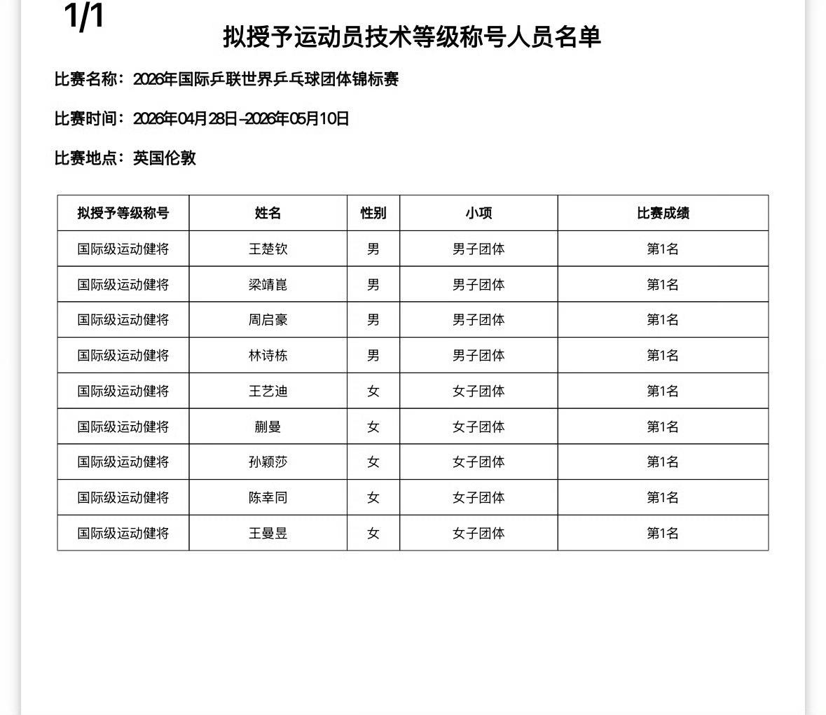 5月16日原来一场比赛不上的运动不给授予运动员等级称号，可惜向鹏选上伦敦世乒赛，