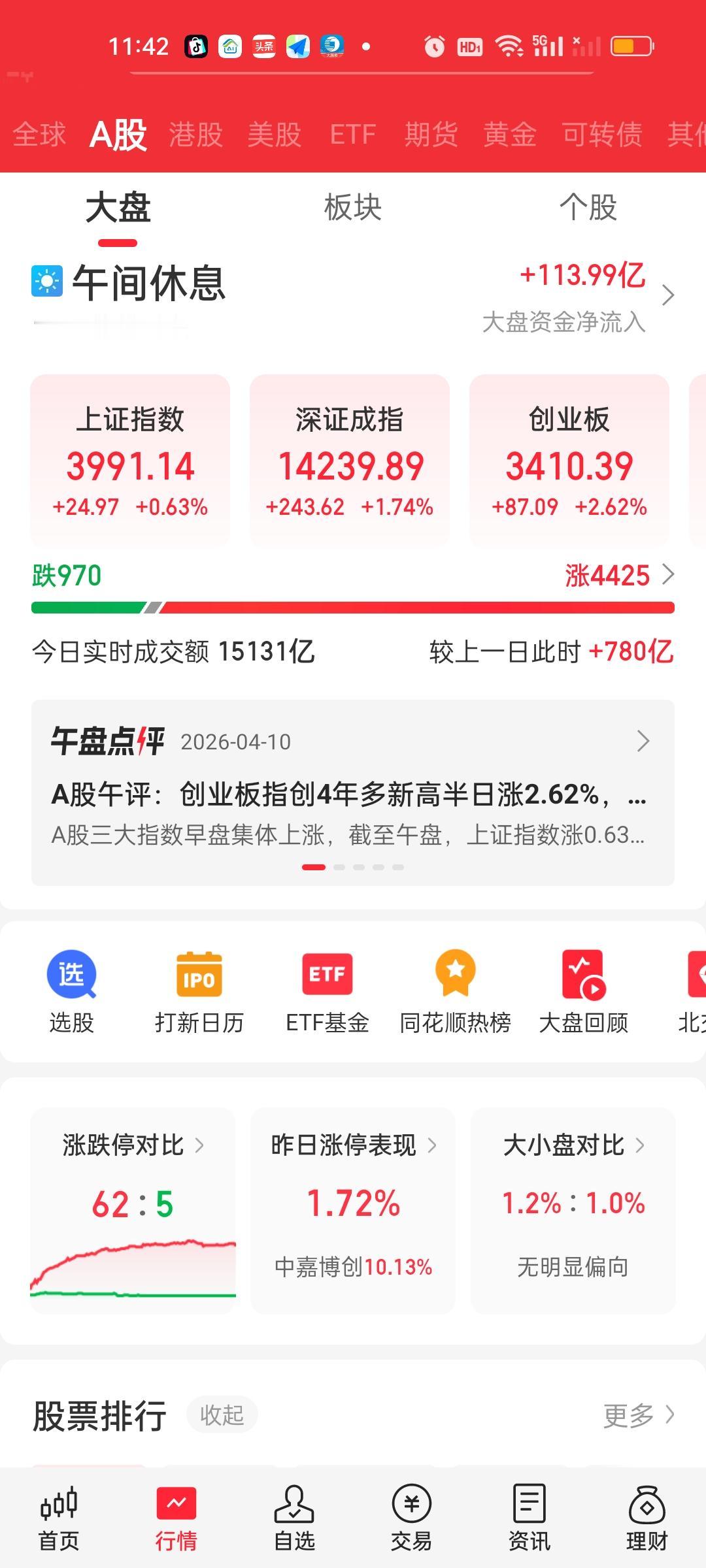 收盘了，下午尽管成交量还在继续放大，但大盘资金是在净流出的。上证指数全天小盘股的