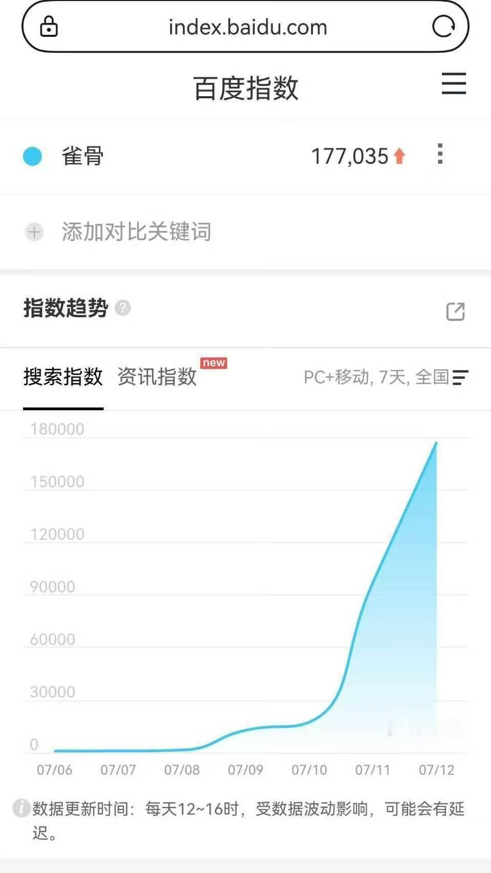雀骨开播第二天百指指数177035！是断崖式暴涨！🔥 