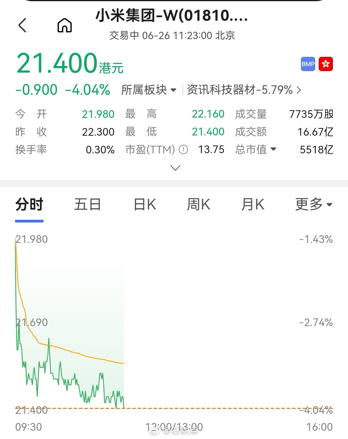 即兴短评 股市有风险，慎入！像小米 这样的全球第一科技创新巨头，小米股票 怎么会