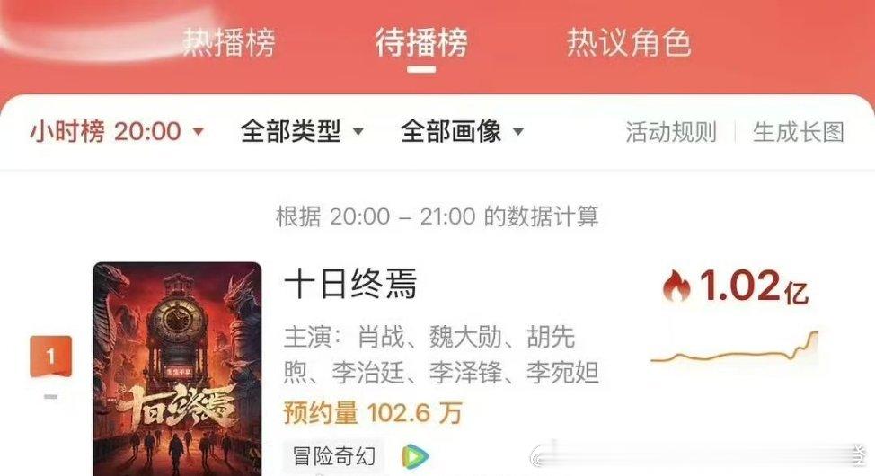 十日终焉C位昨天肖战十日终焉预告发布后，百指微指均爆表登顶、微博热度破亿、腾讯期