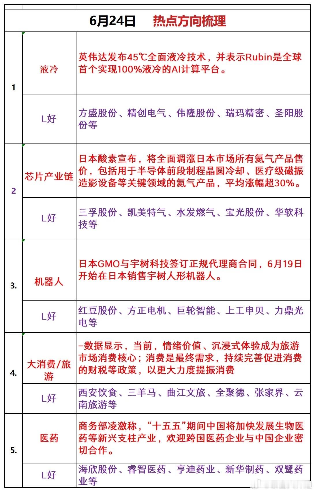 6月24日 热点方向梳理1、液冷利好逻辑：英伟达发布45℃全面液冷技术，并表示R