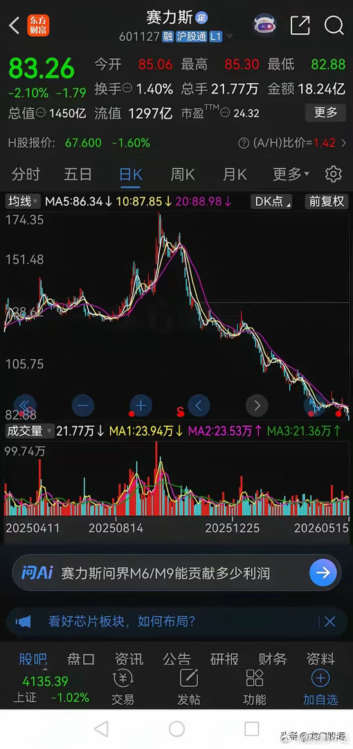 先看一组数据：一、中国中免，3个月时间从98.72元跌到了现在的59元，下跌40