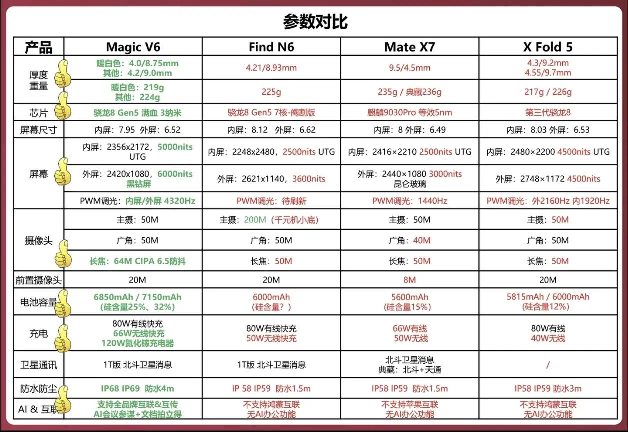 荣耀Magic V6直接封神！友商彻底没眼看了
 
硬件直接领先一代，大电池+I