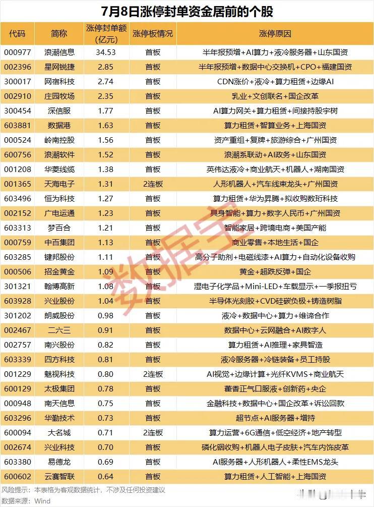 周三涨停封单资金居前个股！