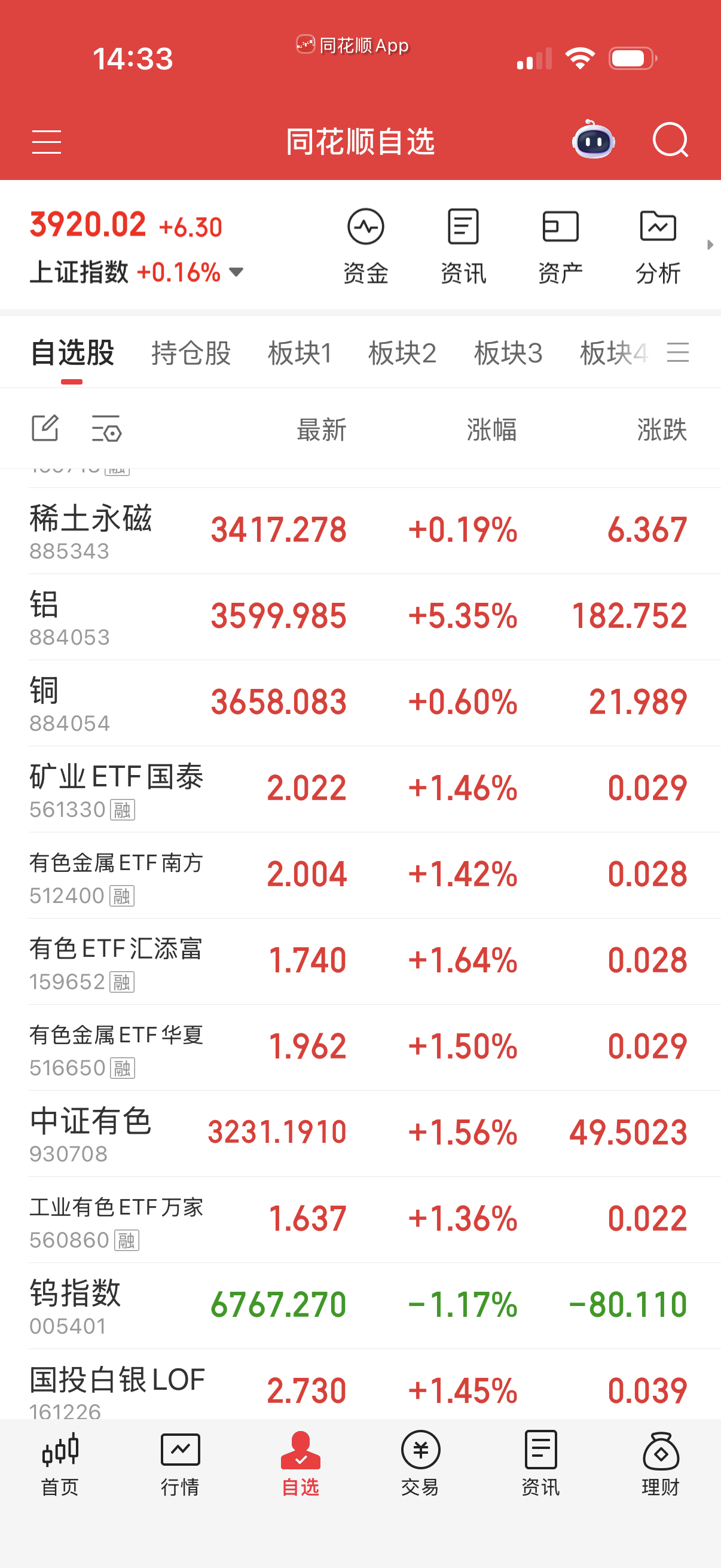 铝大涨，有色相关被带上去了。 