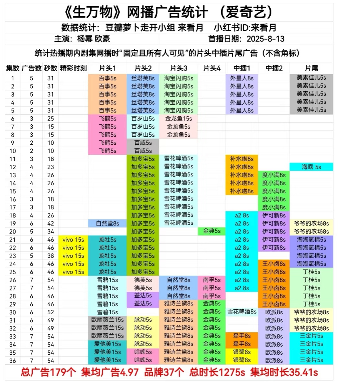 杨幂生万物杨幂宁绣绣 大爆剧就是完结了还能加广[耶]越播越多～生万物11-19集