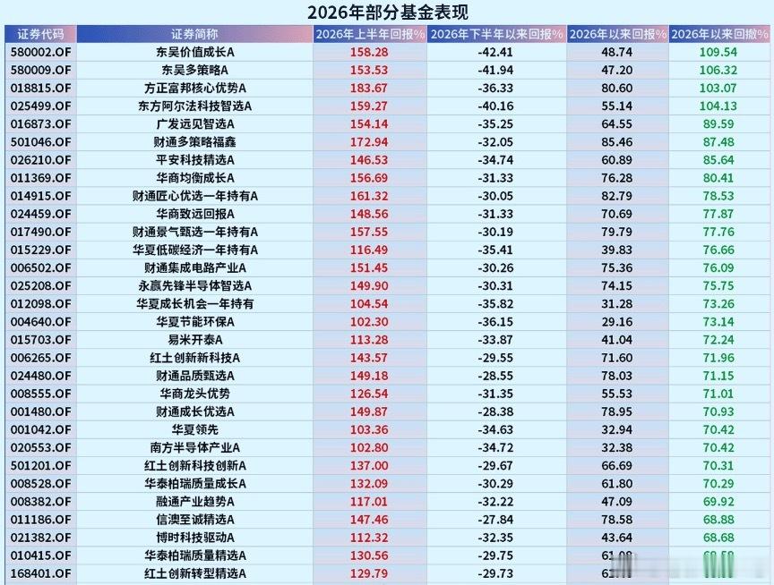 复盘市场现状，不少上半年实现净值翻倍的基金，进入下半年纷纷回撤30%～40%。前