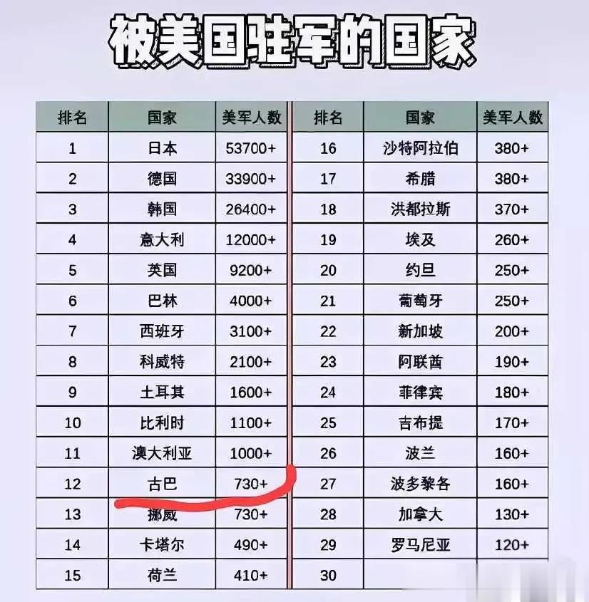 #美帝有多坏# 
美国佬为何在这么多国家驻军？
他们究竟想干什么？
我非常好奇的