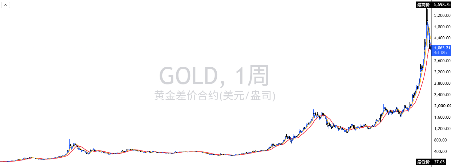 相信很多人心中都有个疑惑做多和做空到底有什么区别？今天趁着盘面平稳，明哥分享一些