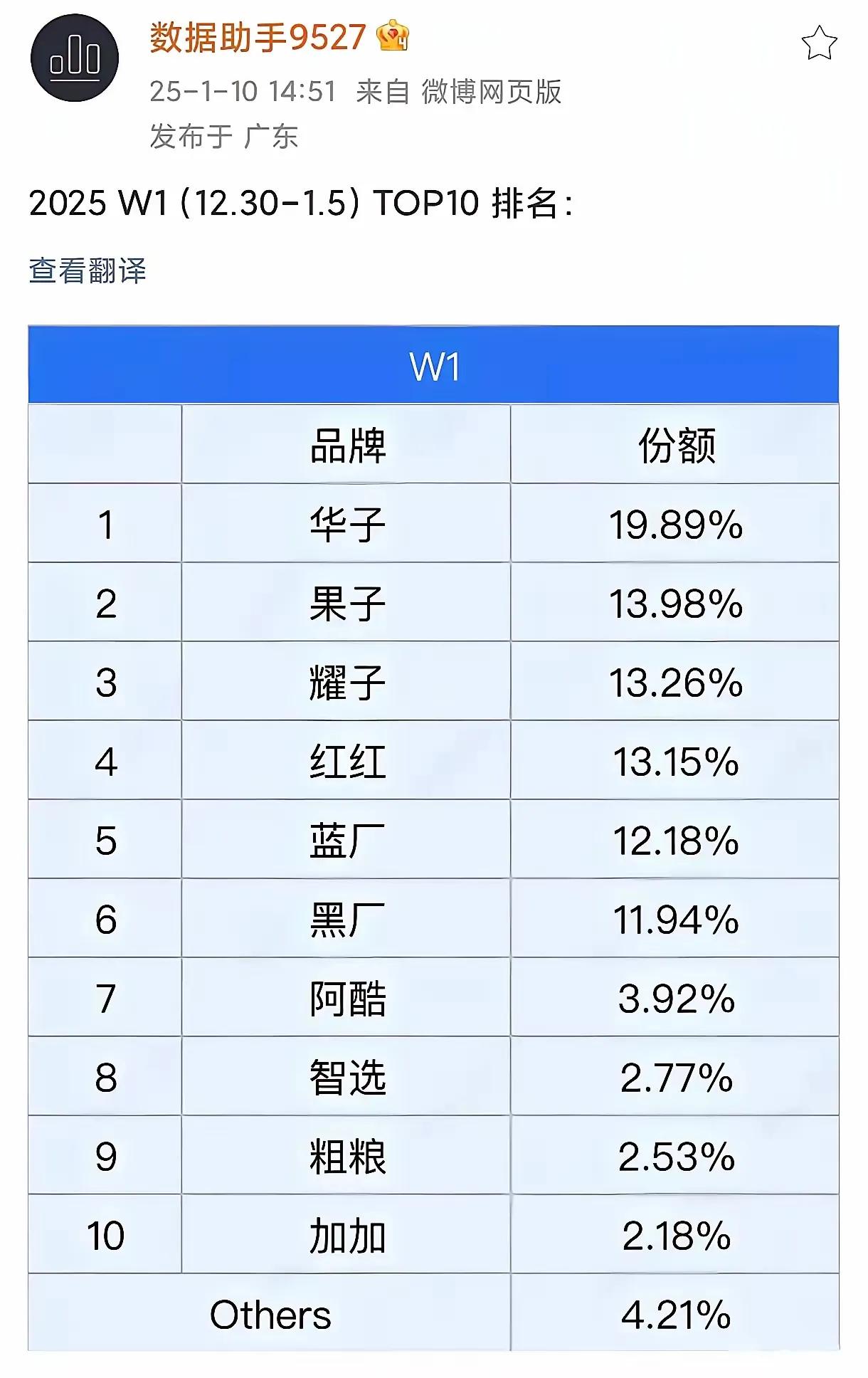 华为智选在细分市场打败小米、一加、真我等品牌排名第八，去华为商城看了一下几款智选