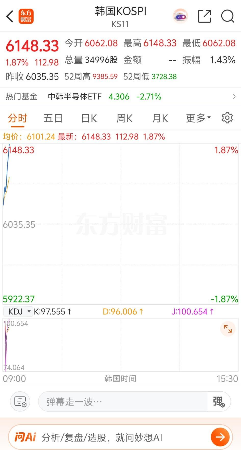 韩国股市今天早上开盘了，突然发力呼呼上涨，这涨幅这速度真是有点让我刮目相看啊，保
