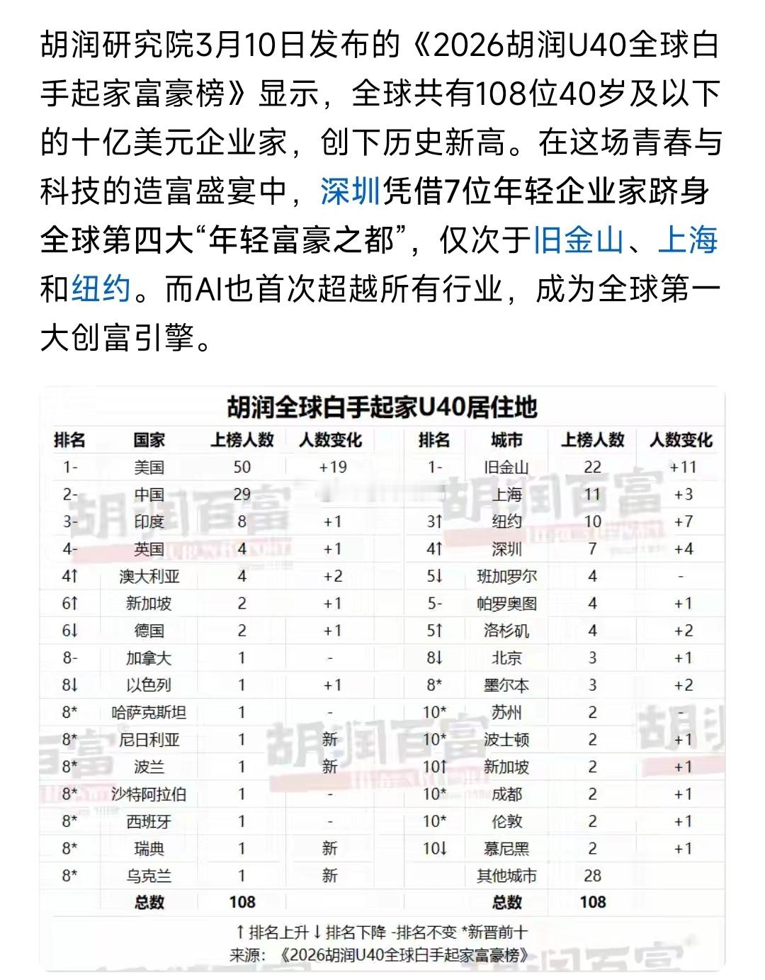 深圳成为全球年轻富豪第四大聚居地～ 