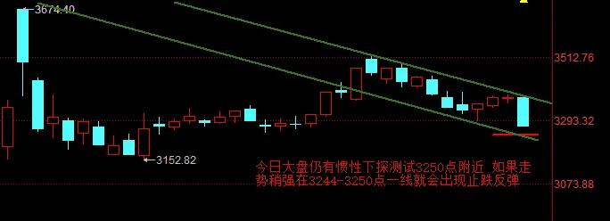 【11月25日A股盘前分析：今日大盘惯性下跌后大概率会有止跌反弹出现】

   