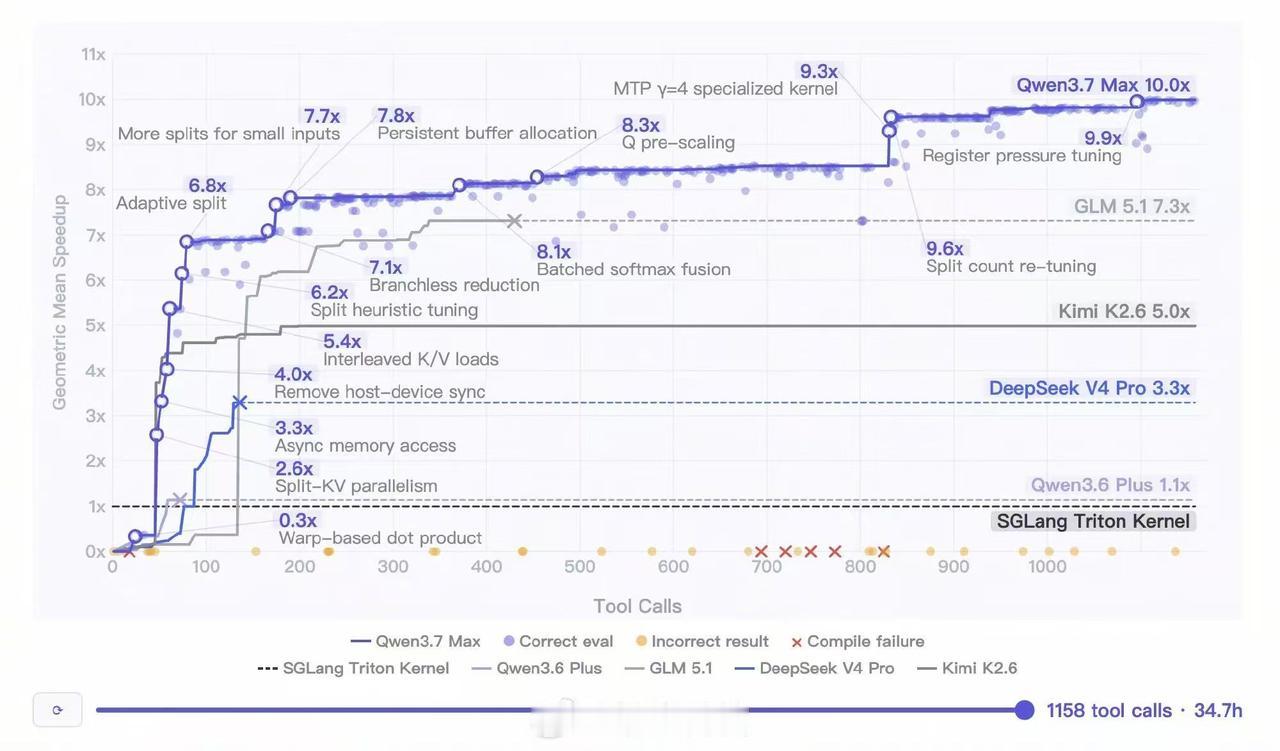 阿里巴巴发布新一代旗舰大模型 Qwen3.7-Max，在 Arena 全球盲测总