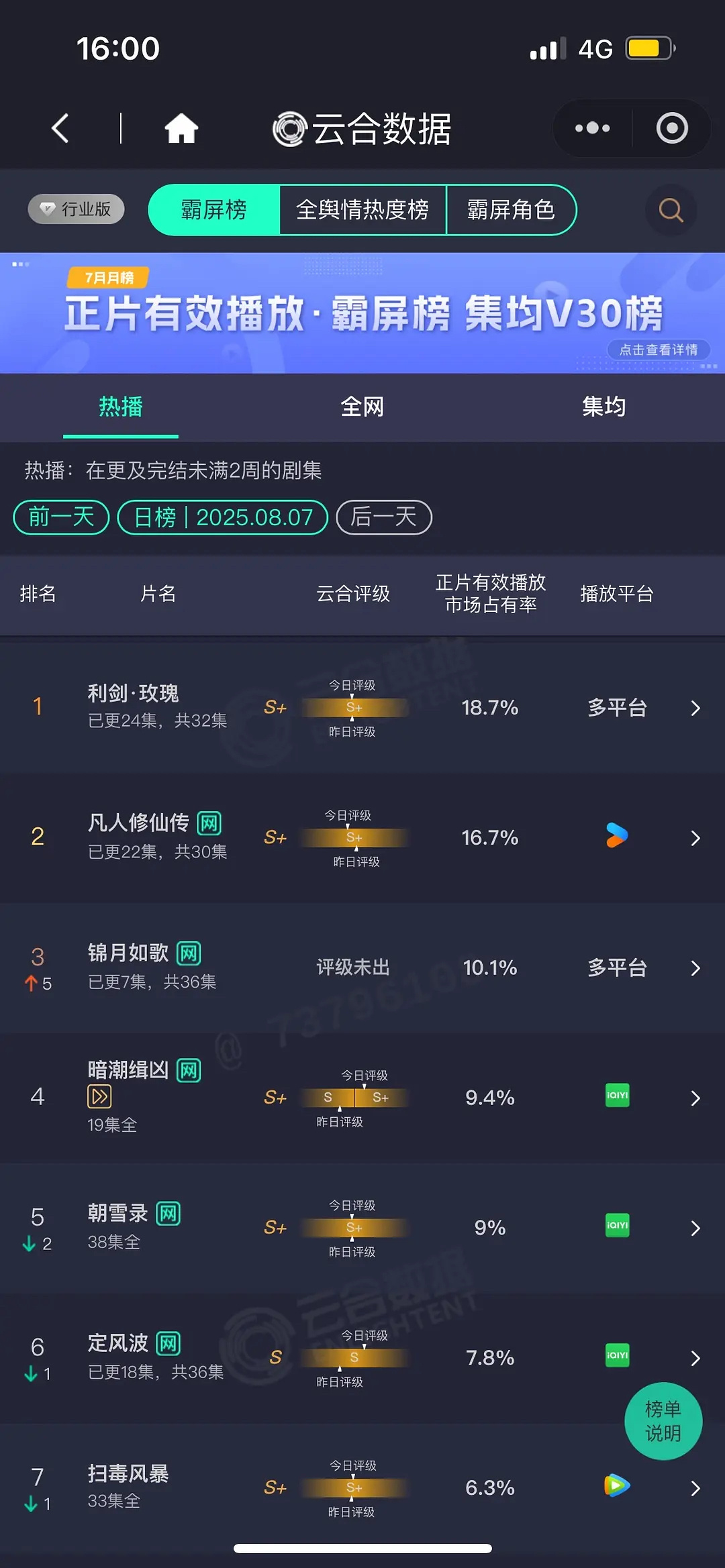 利剑玫瑰 云合18.7%继续保持第一，酷云云合双榜领跑，迪丽热巴邓妍酷云破180