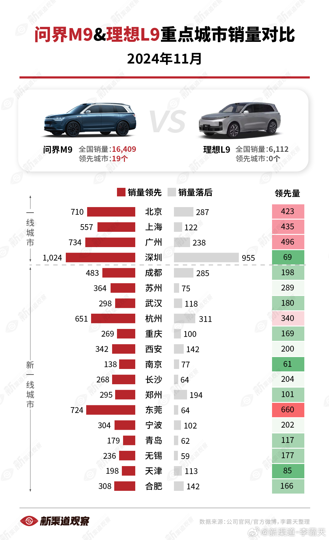 【问界M9 vs. 理想L9 11月重点城市销量对比】M9依旧全面领先理想L9，