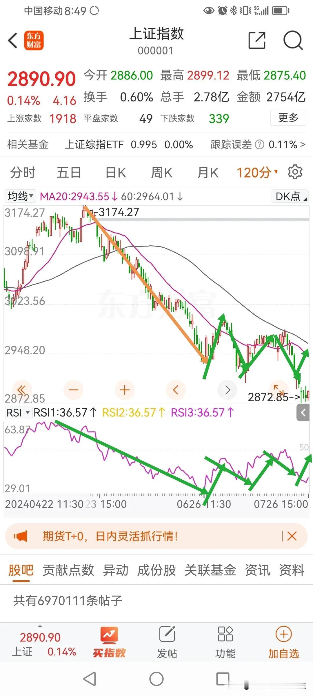 120分级别看，正在走B反弹。
如何看A？
我认为，3174-2933就是A，。