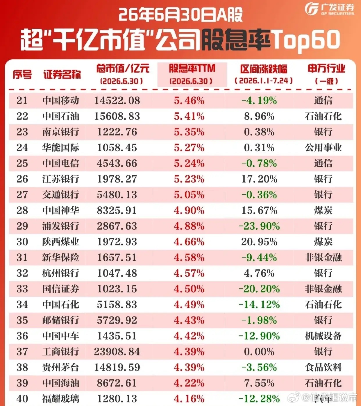 📊 A股“千亿市值”高股息率公司Top60榜单出炉！（截至2026.6.30）