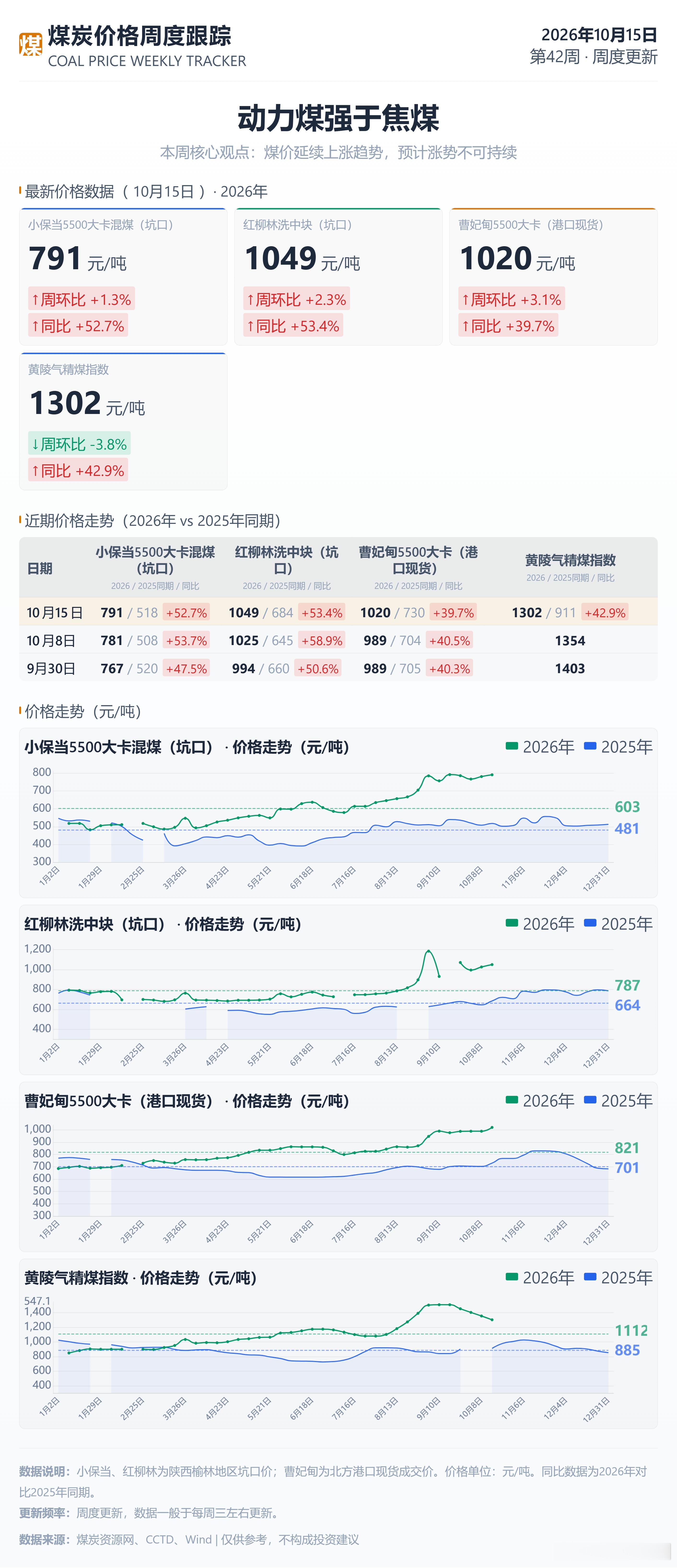 2026年第42周煤炭价格周报 ​​​