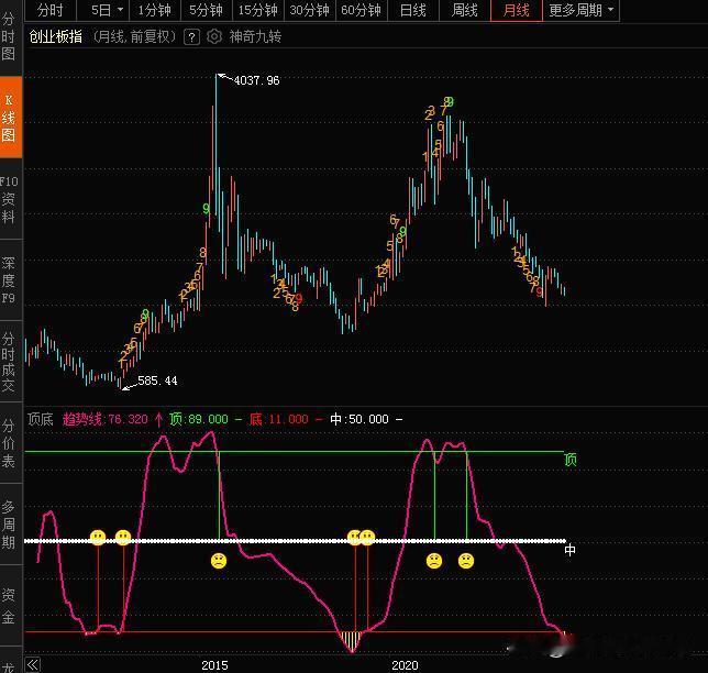 月线级别看
只有上证指数还未到底
创业板、300指数，深证指数、科创板都到底了。