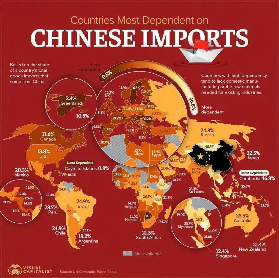 进口中国商品前10名国家（从高到低）
柬埔寨 — 46.8%
吉尔吉斯斯坦 — 