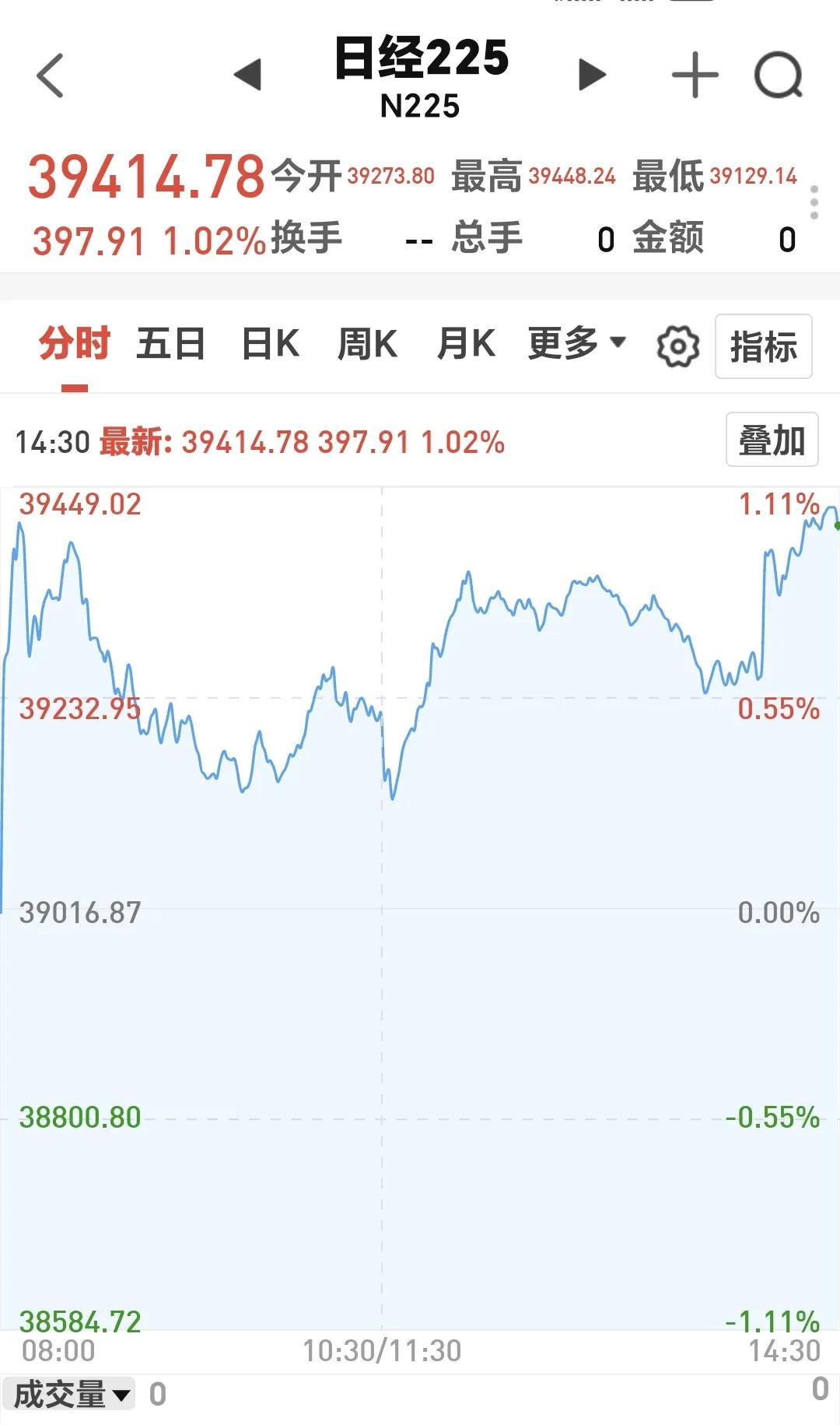 基金：2025年必将突破4000点
日本市场今天上涨，收盘的时候上涨了1.02%