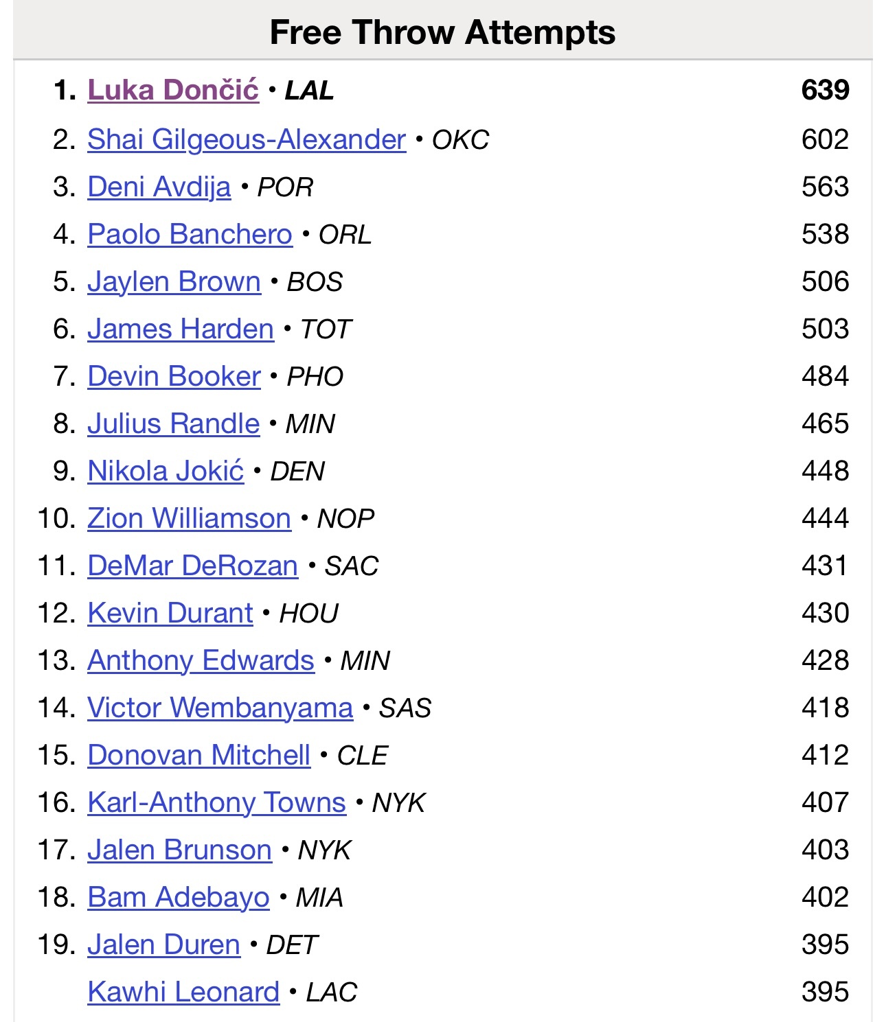 东契奇赛季至今63场比赛累计639次罚球排名第一，亚历山大多赛一场，累计罚球数排