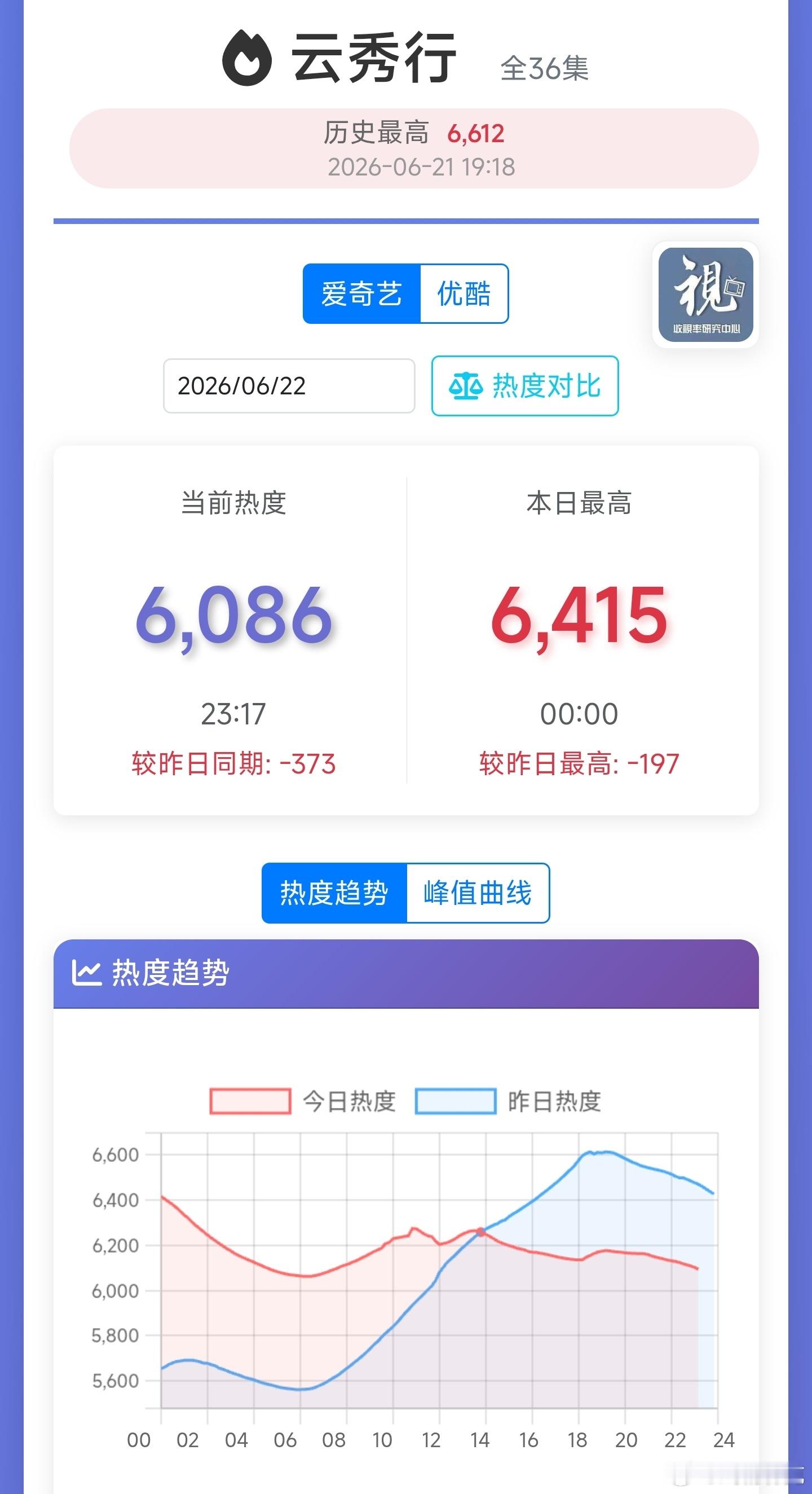 云秀行热度开始扑位暴跌，前两天云合累计低于冰湖重生同期，看后面能不能跌得比冰湖慢