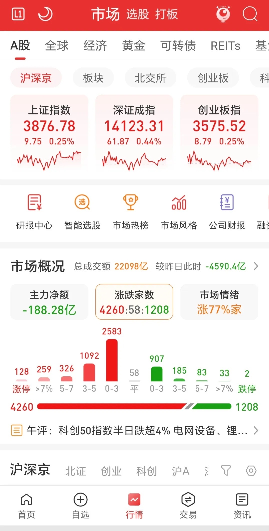三大指数小幅收涨，K线形态红绿相间。市场盘中成交2.21万亿，创阶段地量，总成交