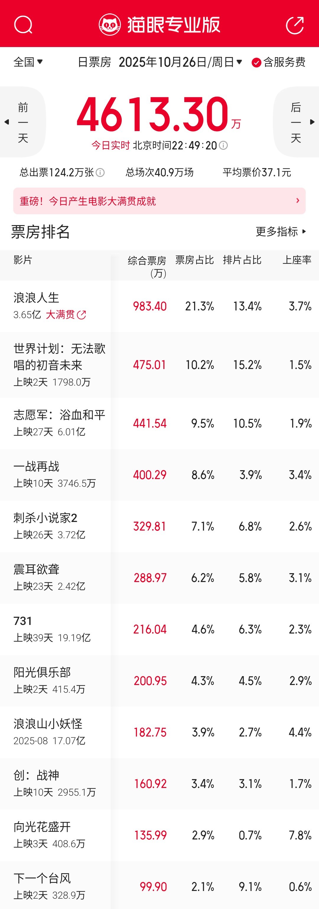 《下一个台风》今天连100万都没有了，基本宣告暴毙，从清明档撤出是个巨大的败笔。