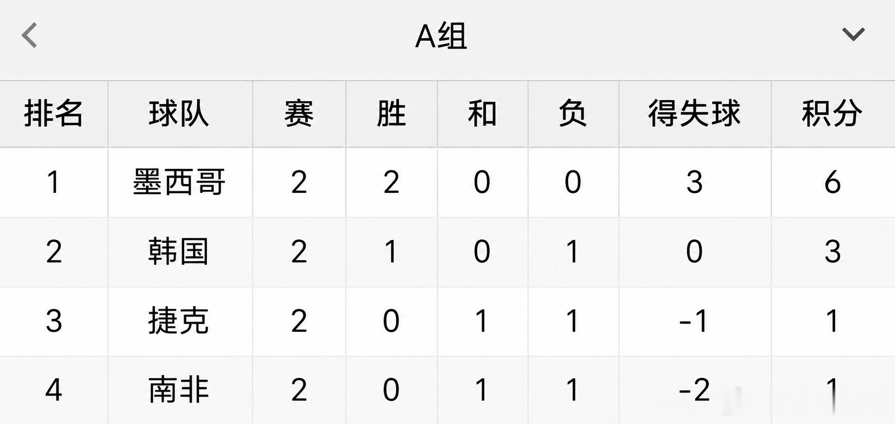世界杯第14比赛日看点：韩国1分即可出线，内马尔或迎世界杯首秀！小组赛最后阶段进