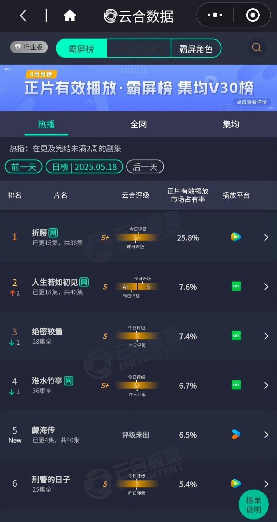 宋祖儿、刘宇宁《折腰》云合新高25.8%，折腰还有个意思就是，我弯腰折一半的播放