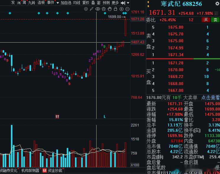 寒王最高触碰到1699的位置了，今天大概率会稳定在高位，宝的目标位已经到达，先继