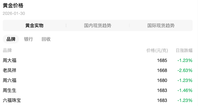 【#黄金回收价说话间就降了# 】#大爷卖黄金说话间亏800元# 国际黄金市场经历