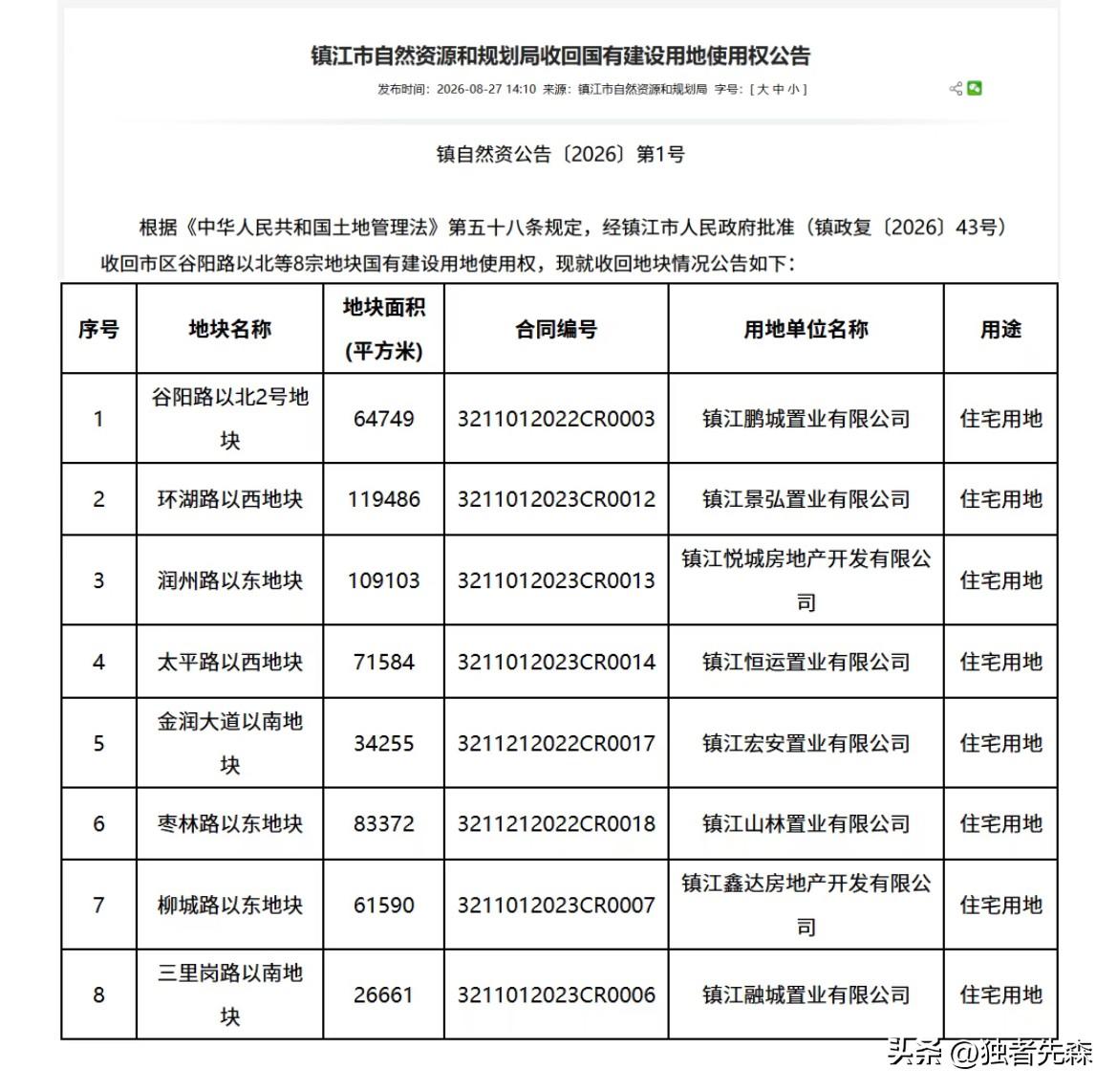 突发！镇江8块住宅地，被官方收回！

刚刚刷到宁镇扬楼市微信平台：

关注！
