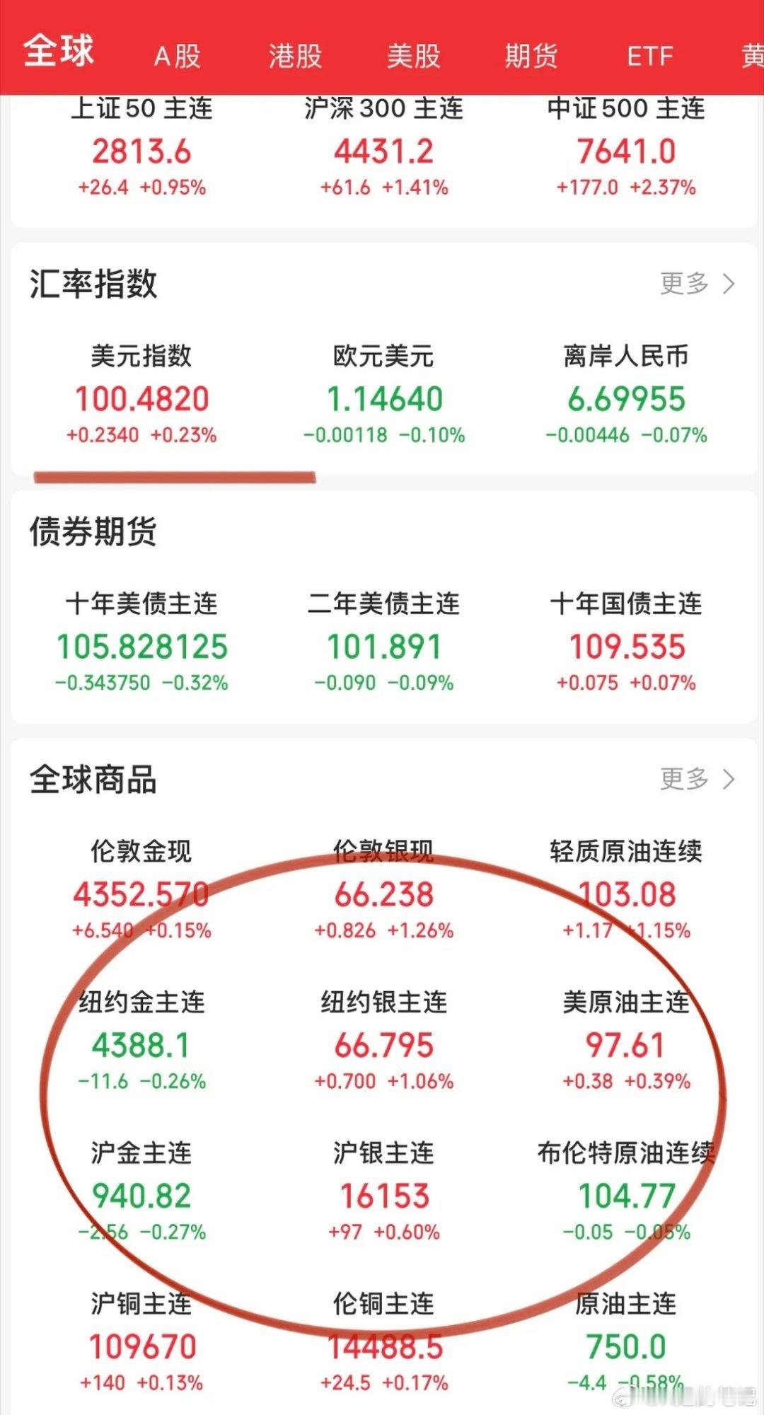 全球股民熟悉的强美元节奏又来了！美股三大指数进入混沌期，科技中登和科技七巨头轮番