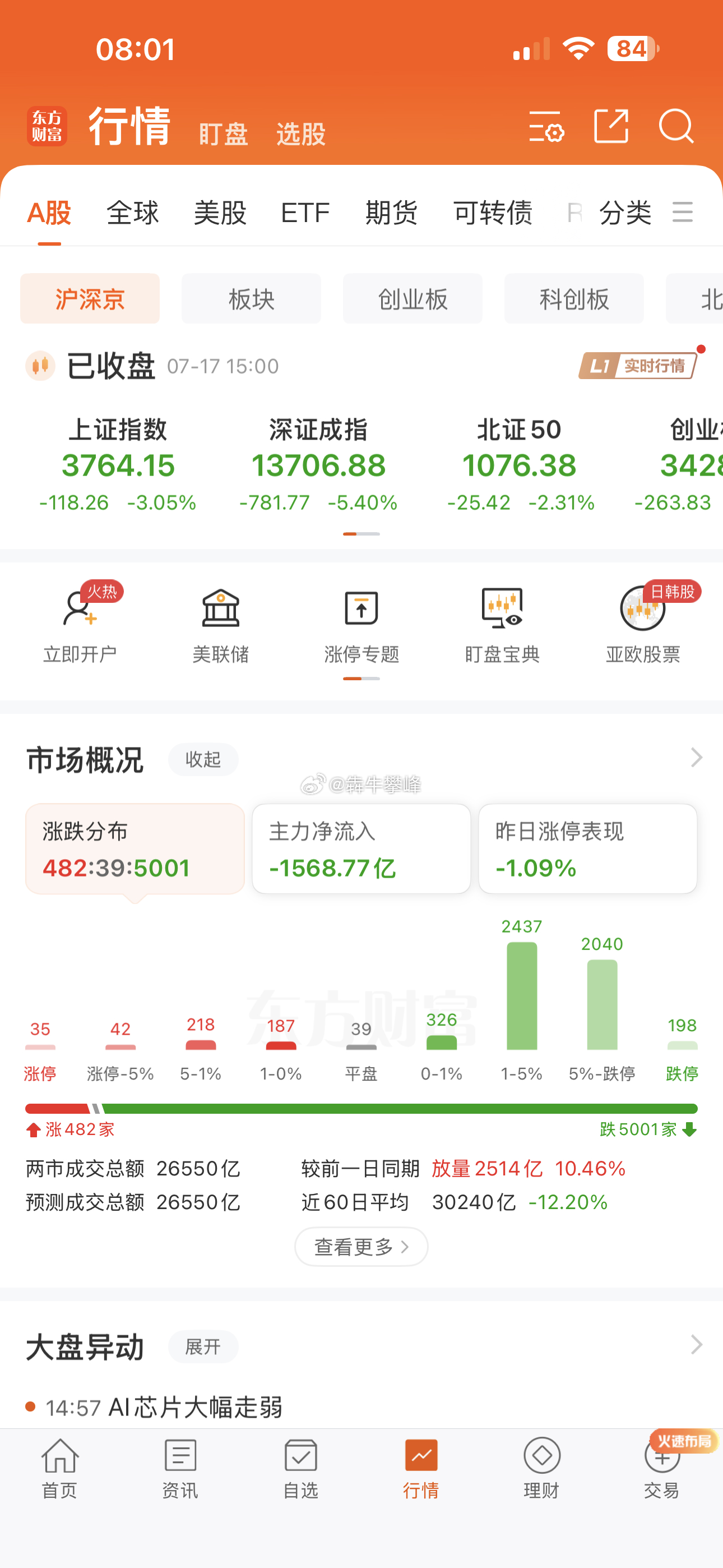 抄短线波段抄到半山腰，还好抓到涨停，其他股表现也可以，小亏。就想做个短线波段也能