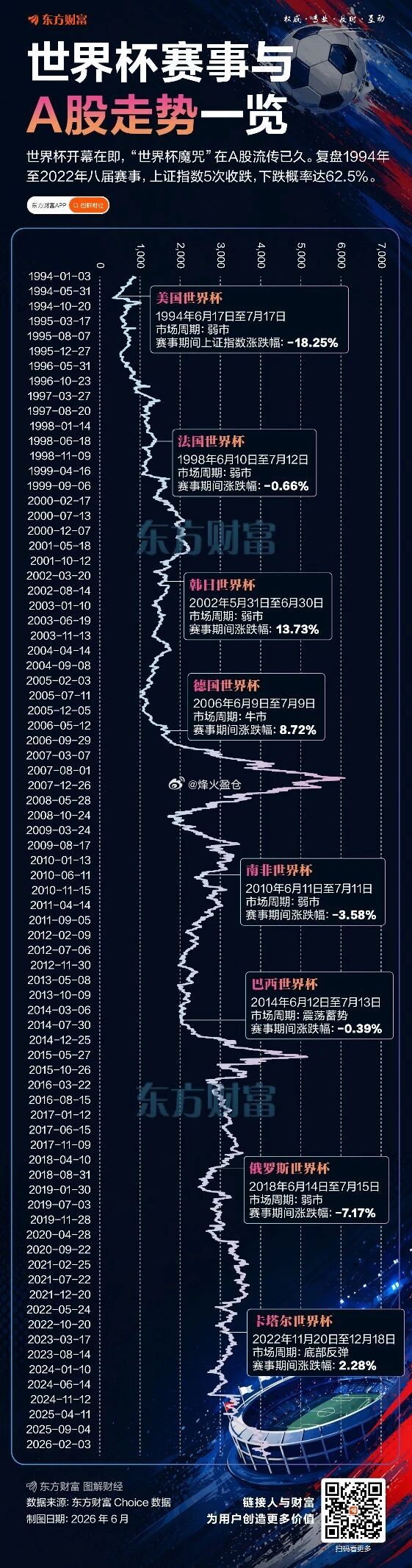 世界杯魔咒 世界杯与A股 走势一览图片世界杯