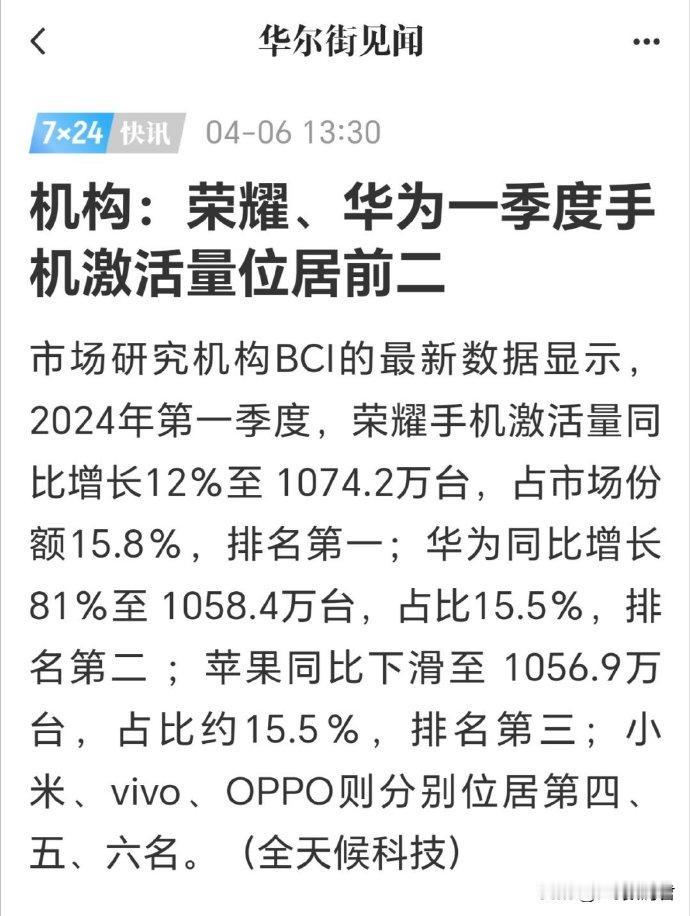 荣耀和华为真的做到了顶峰相见了
   第一季度手机激活量，荣耀第一华为第二，正如