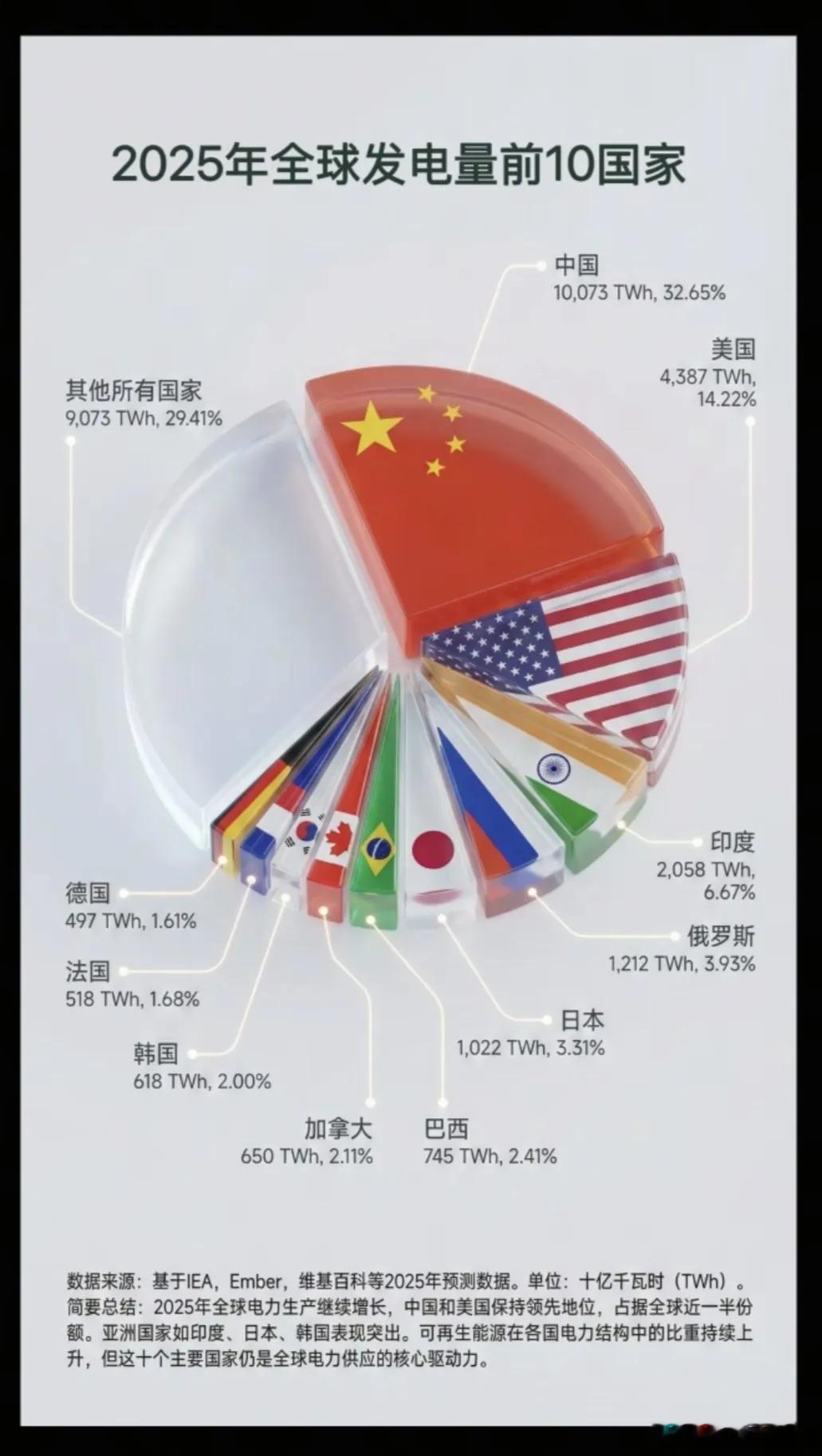 2025年全球发电量：前10国家！1.第一名：中国，发电量占比32.6%2.第二