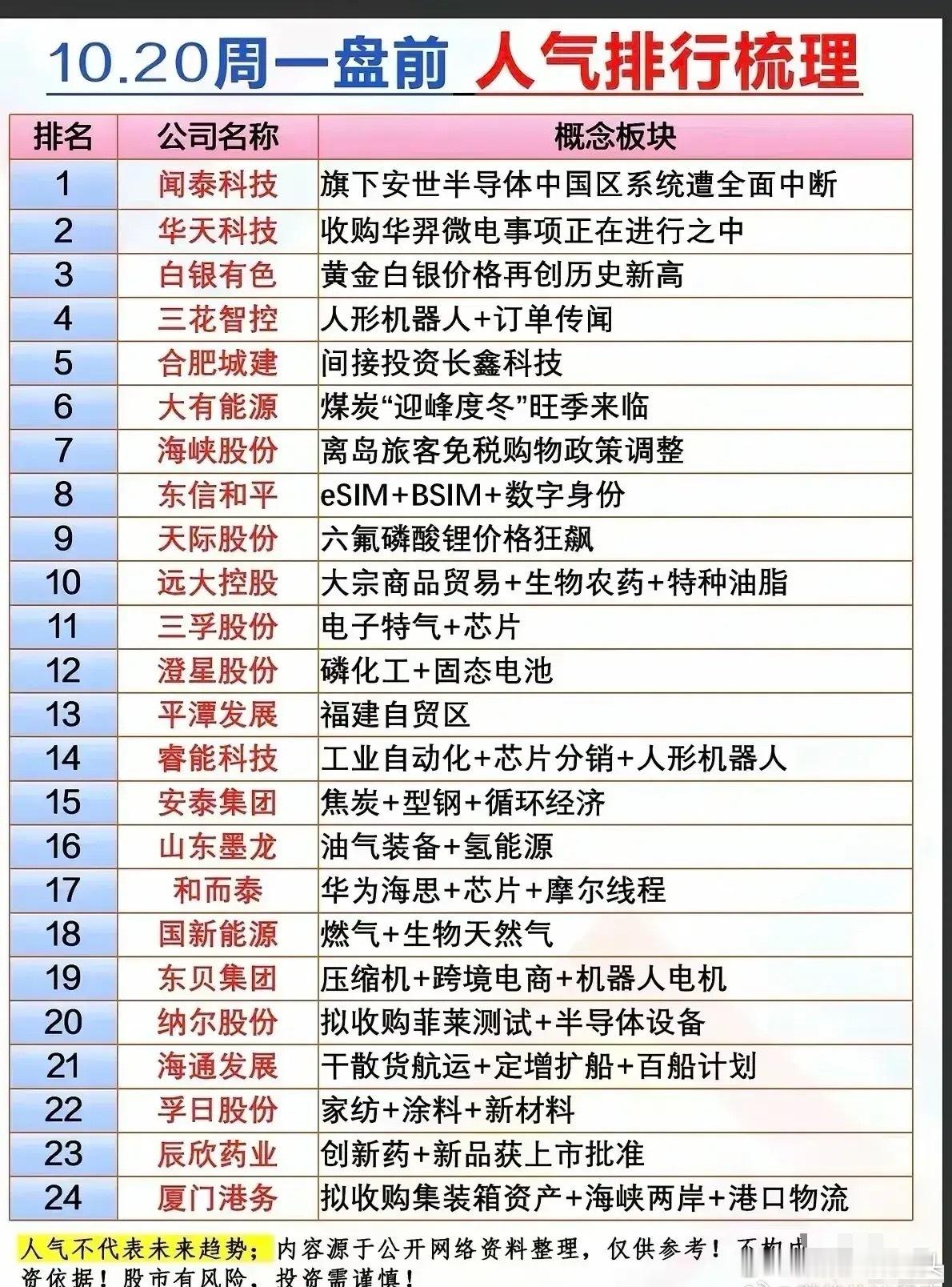 10.20周一盘前人气排行个股梳理分析！涵盖24只个股，涉及半导体、资源（贵金属