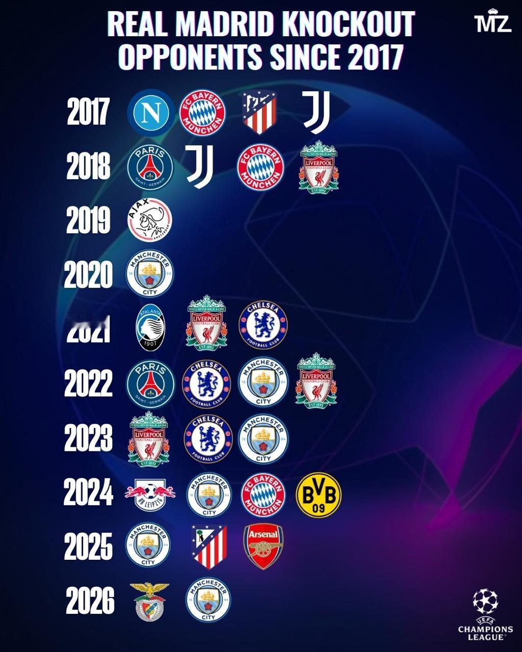 皇马自2017年以来在欧冠淘汰赛中的对手！🤯 欧冠联赛皇马vs曼城