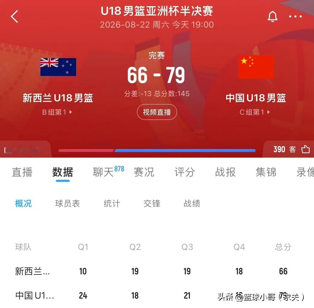中国U18力克新西兰闯进决赛，亮眼背后更该引人深思
 
新西兰此前狂虐日本U18