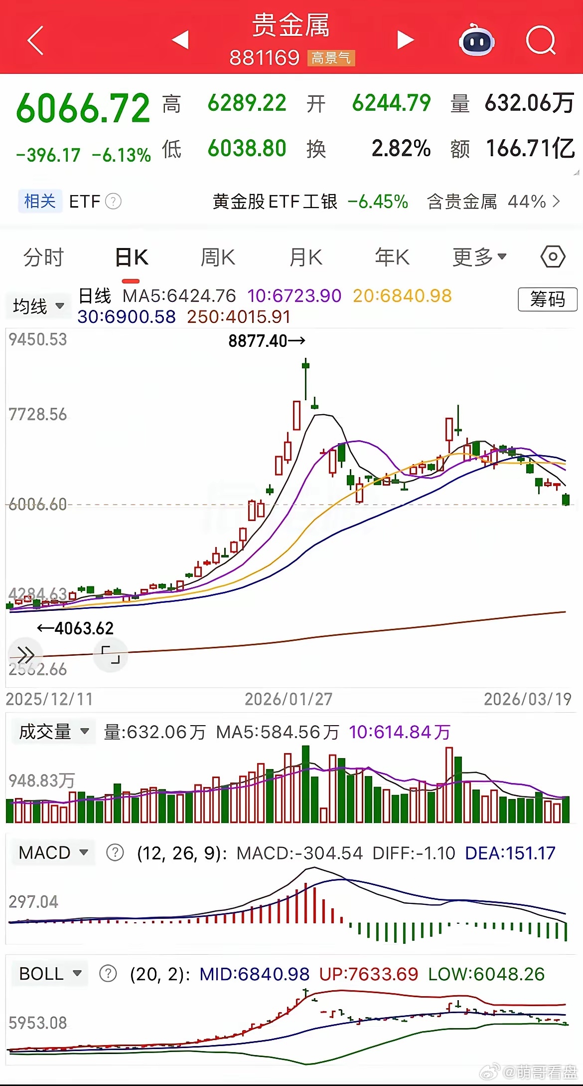 众星捧月的有色金属，近期出现较大幅度调整，跌幅高达21.89%，万万没想到导致整
