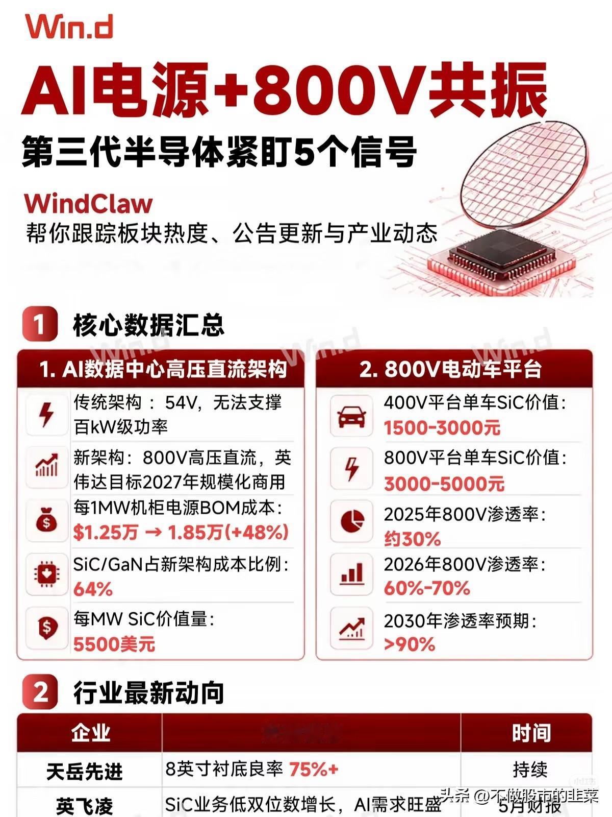 被低估的双赛道共振：AI+800V，正在引爆第三代半导体
 
你敢信吗？一颗指甲