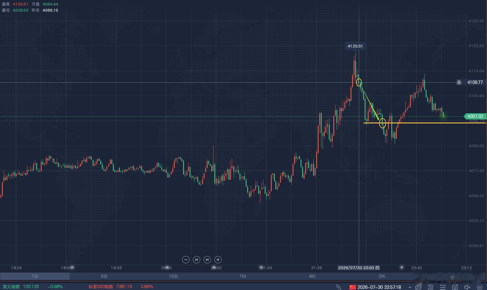 【晚间实时黄金空单持续斩利！】晚间晚盘洪姐在盘中通知布局给到的4109/10位置